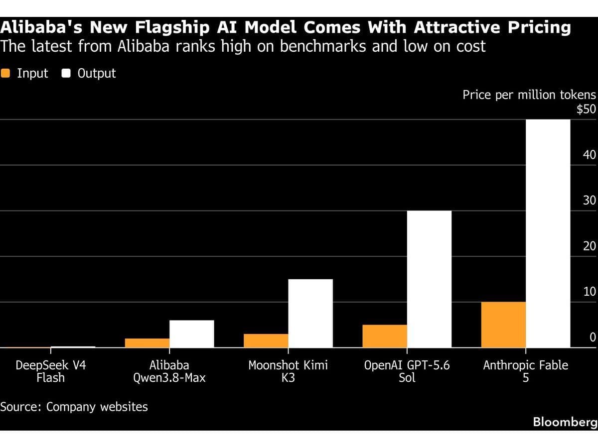 China’s AI Blitz Creates ‘Death Zone’ for Rival US Model Makers