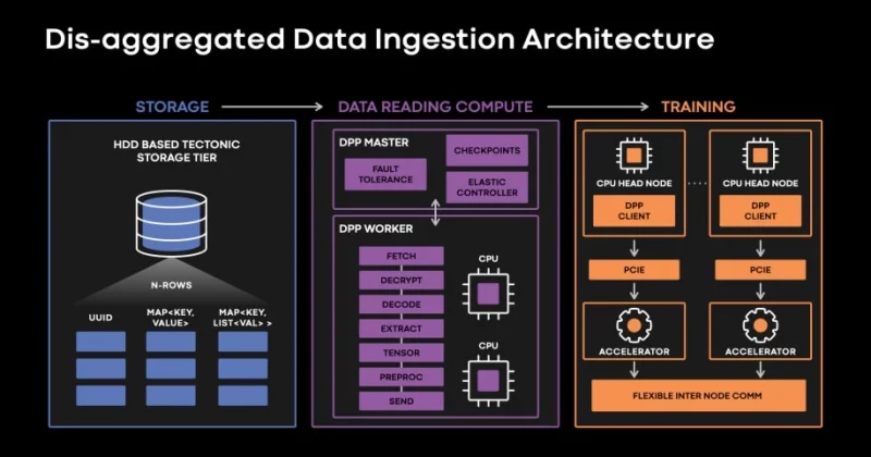 Meta transforms internal processes into AI post-training lab