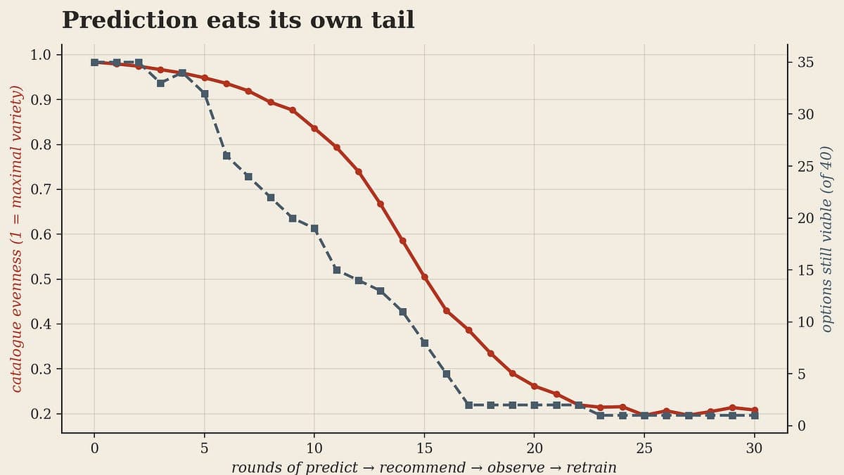 Temperature Zero for Culture: Why Everything Is Starting to Look the Same